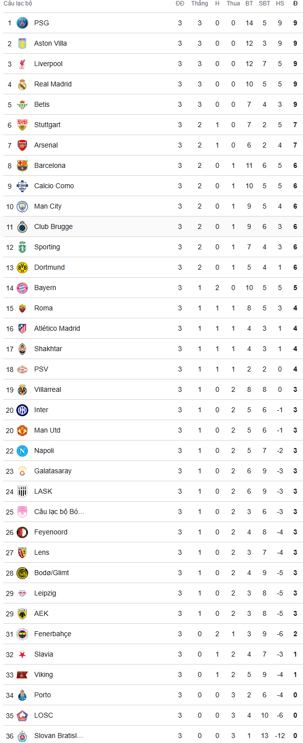 BXH Champions League sau lượt trận thứ 3