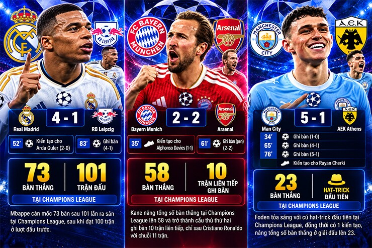Mbappe, Kane và Foden cùng tỏa sáng với những dấu ấn đáng chú ý tại Cúp C1