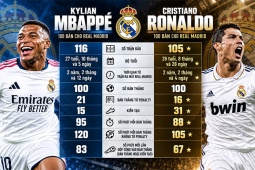 Ronaldo hay Mbappe, ai đạt cột mốc 100 bàn cho Real Madrid nhanh hơn