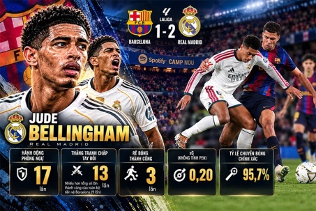 Bellingham lu mờ tuyến giữa Barcelona bằng thống kê đặc biệt
