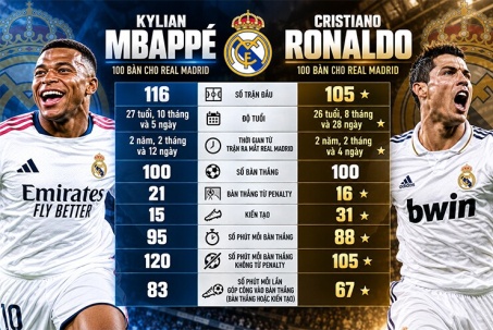 Ronaldo hay Mbappe, ai đạt cột mốc 100 bàn cho Real Madrid nhanh hơn
