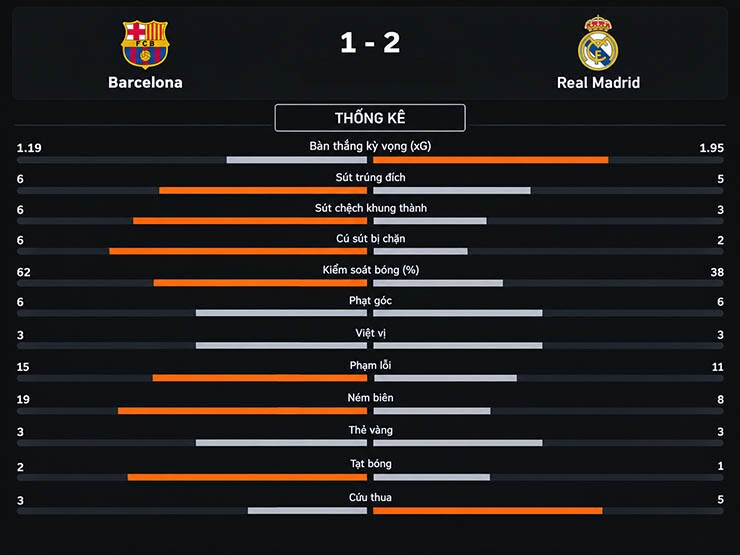 Lý do khiến Barcelona hủy diệt cả La Liga, nhưng gặp Real Madrid "tắt điện"? - 4