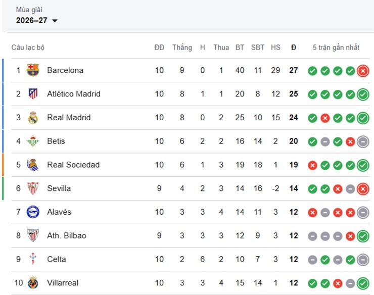 Top 10 trên bảng xếp hạng La Liga hiện tại