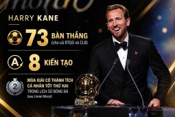 Harry Kane giành Quả Bóng Vàng thiếu thuyết phục, danh hiệu lớn không còn quan trọng?