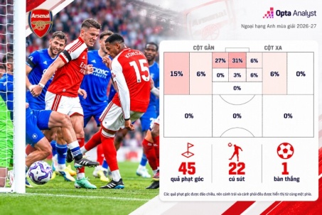 Arsenal mai một "bài tủ", 1 bàn/45 quả phạt góc
