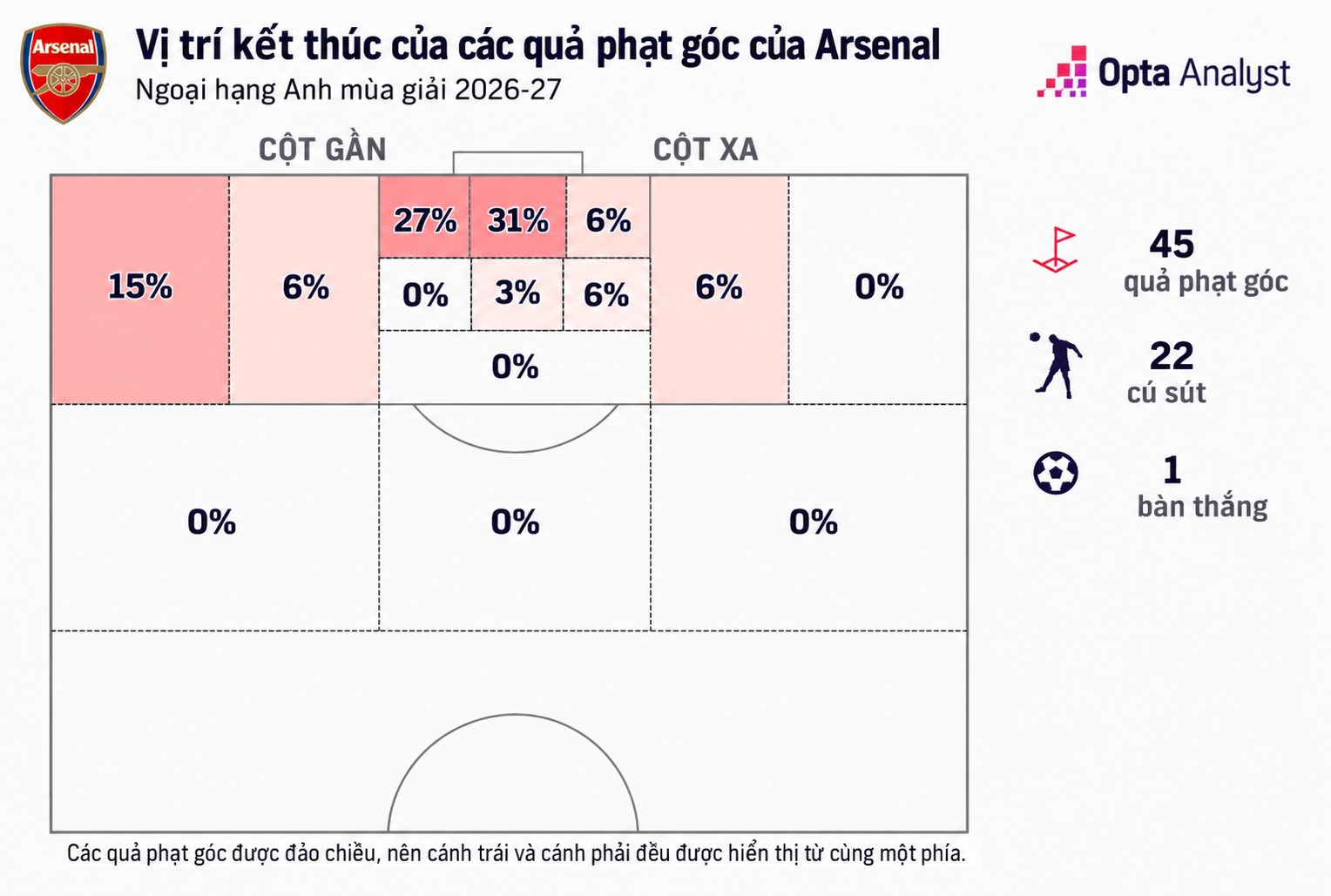 Những quả đá phạt góc của Arsenal không còn nguy hiểm như mùa trước