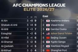 Cả 3 đại diện Thái Lan xếp sau Công an Hà Nội FC tại C1 châu Á