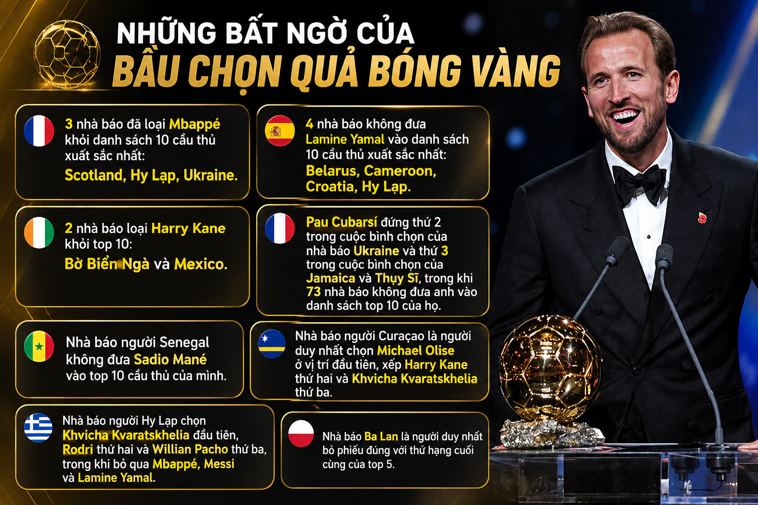 4 "hạt sạn" to đùng từ kết quả Quả bóng Vàng: Kane thắng Mbappe nhờ... Olise - 3